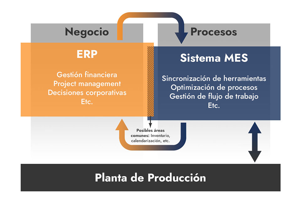 Norma ISA-95 para integración ERP con MES