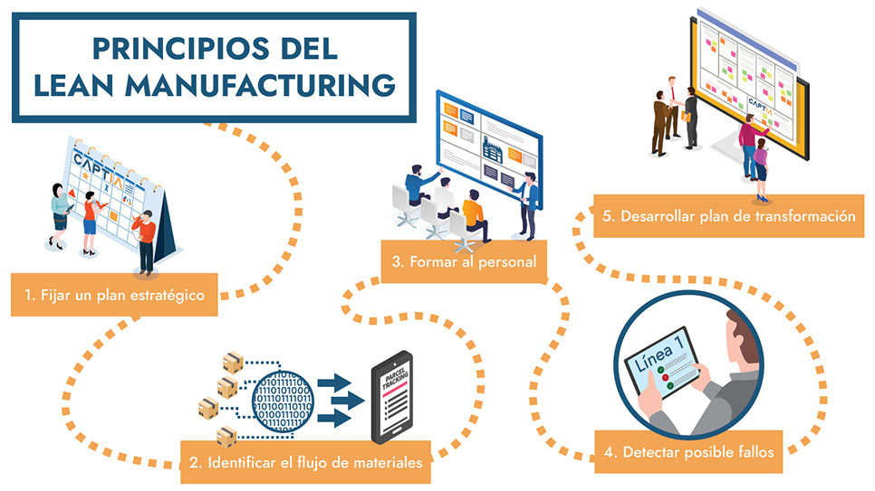 Principios del Lean manufacturing en la industria 4.0