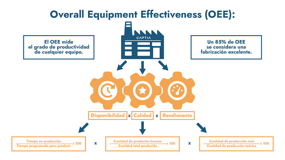 Implementación el OEE