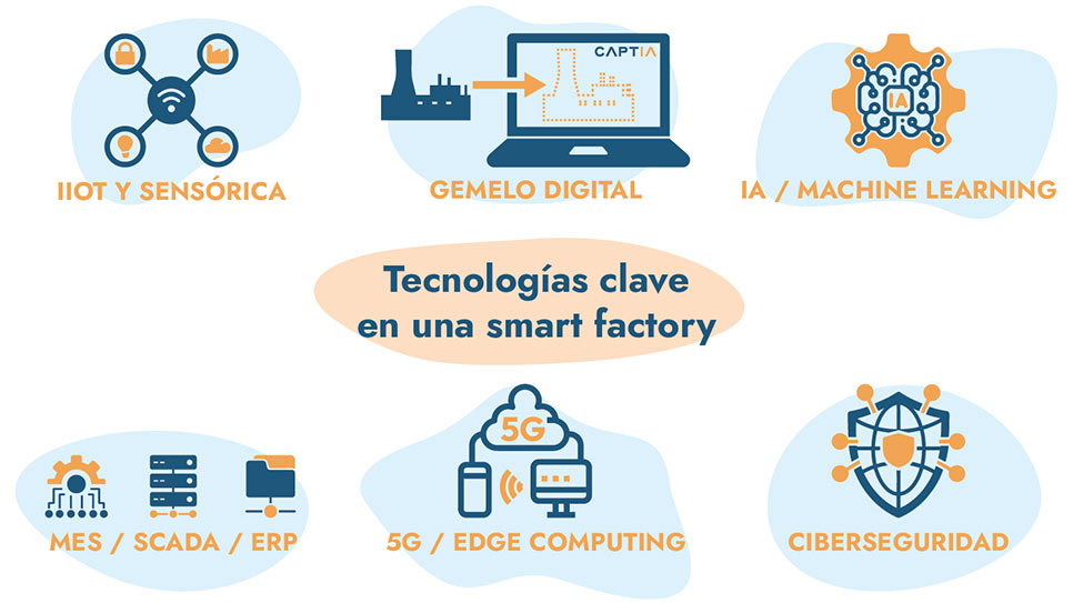 Infografía con las tecnologías clave de una smart factory: IIoT, gemelo digital, IA, MES/SCADA/ERP, 5G y ciberseguridad